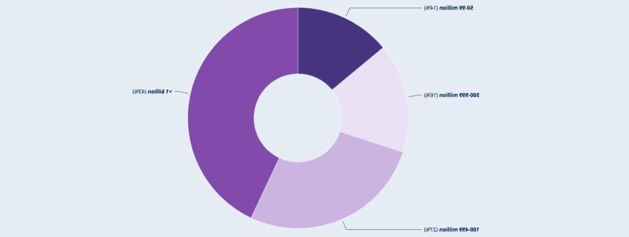 Investor attendees total assets chart